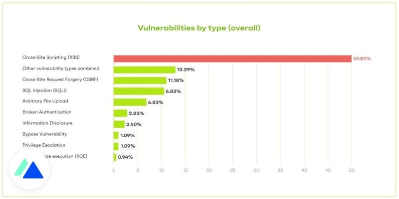 WordPress : hausse de 150 % des vulnérabilités détectées en 2021